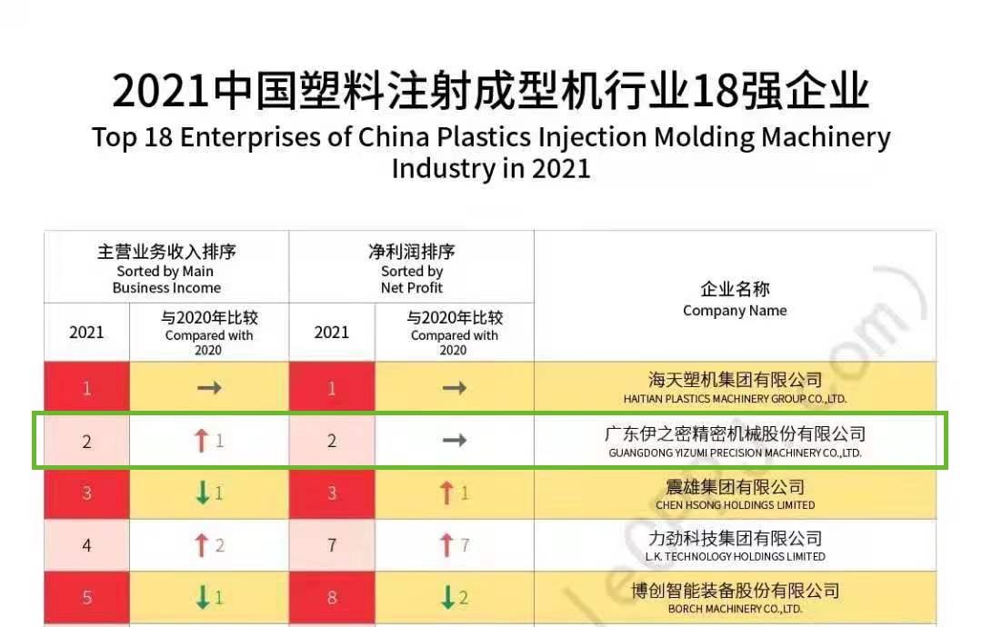 Рейтинг 18 крупнейших производителей термопластавтоматов ТПА в Китае